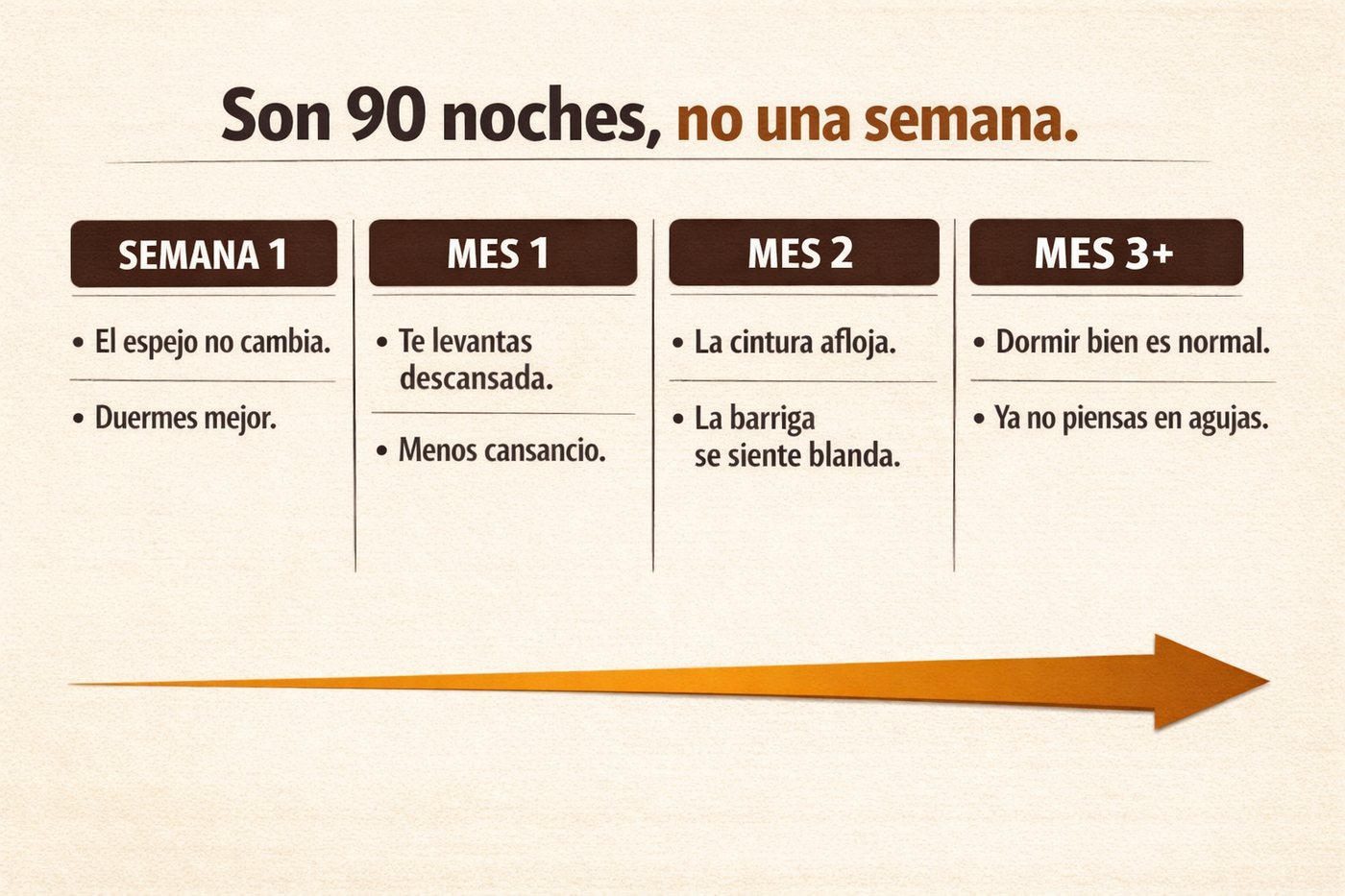 Semana 1, Mes 1, Mes 2, Mes 3+